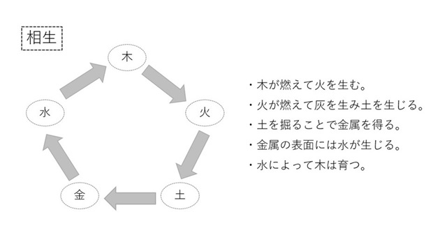 四柱推命で観る五行の相生と相剋の考え方基本の基│名古屋の四柱
